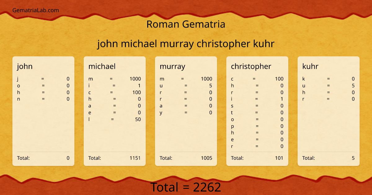 john michael murray christopher kuhr in roman Gematria